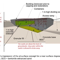 Near Surface Nuclear Waste Disposal