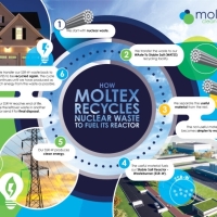 Moltex Energy Achieves Breakthrough in Nuclear Fuel Recycling with WATSS Technology